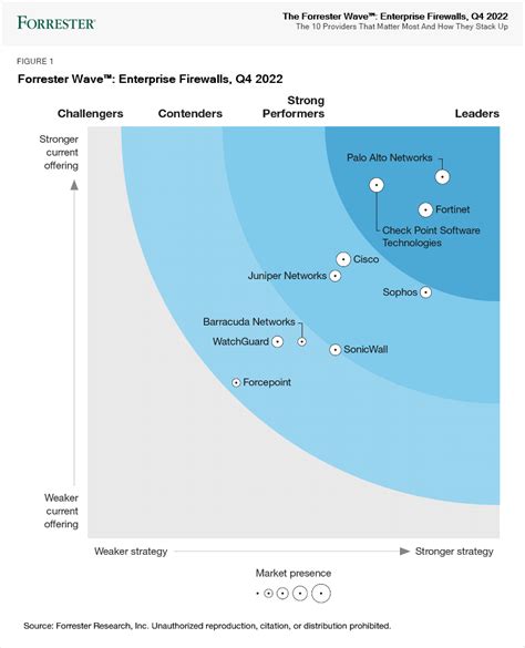 Forrester Wave™ Enterprise Firewalls Q4 2022 Fortinet