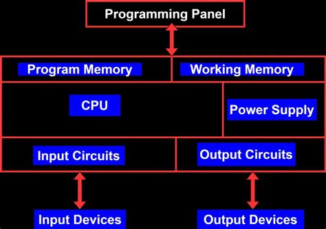 Component of PLC-programmable logic controllers