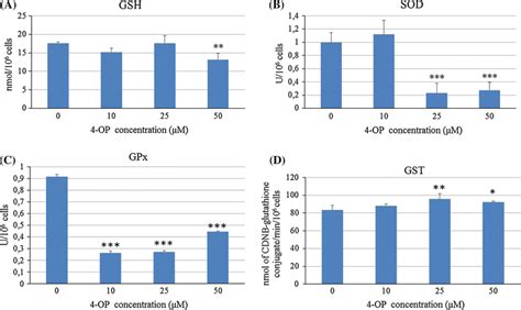 Effect Of 4 Op On Gsh Content A Sod B Gpx C And Gst D Download Scientific Diagram