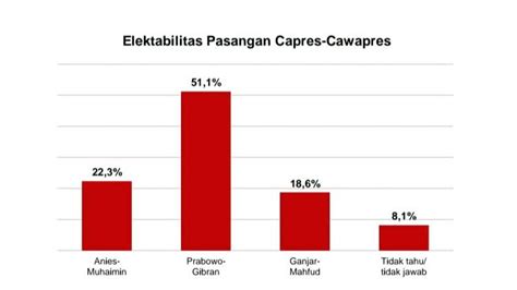 Hasil Survei Terbaru Elektabilitas Prabowo Gibran Makin Aman Di 51 1