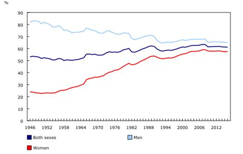 Employment Rate By Sex 1946 To 2016