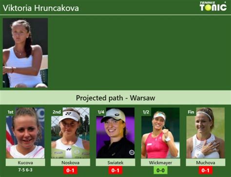 UPDATED R2 Prediction H2H Of Viktoria Hruncakova S Draw Vs Noskova