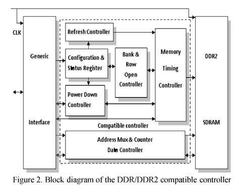 Figure 2 From An Innovative Design Of The DDR DDR2 SDRAM Compatible