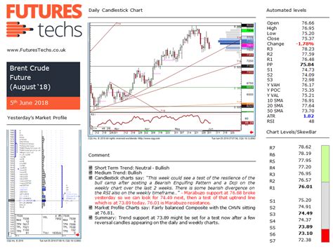 Brent Crude And Uk Natural Gas Technical Analysis Futurestechs Blog