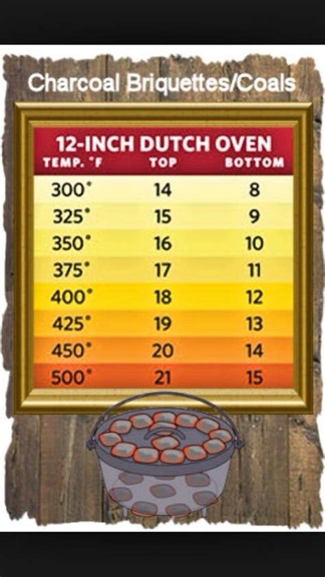 Dutch Oven Briquette Chart