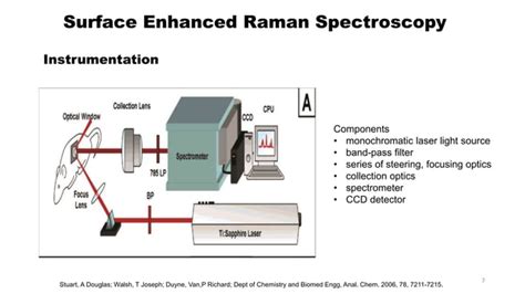 Surface Enhanced Raman Spectroscopy