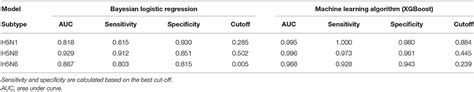 Frontiers Risk Prediction Of Three Different Subtypes Of Highly