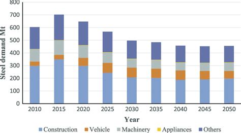 Forecast Of Steel Demand Of Each Sector In China Between 2010 And 2050