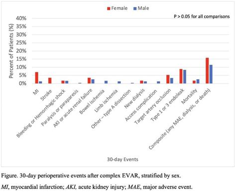 Sex Related Differences In Perioperative Outcomes After Complex