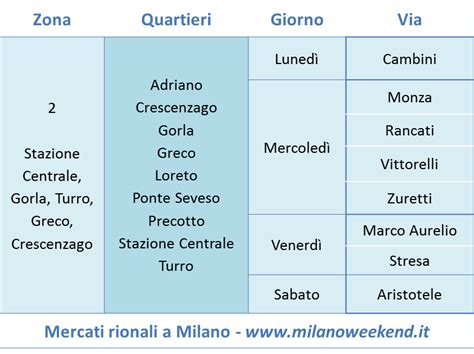 Mercati Rionali A Milano Zone E Calendario Settimanale Milano Weekend