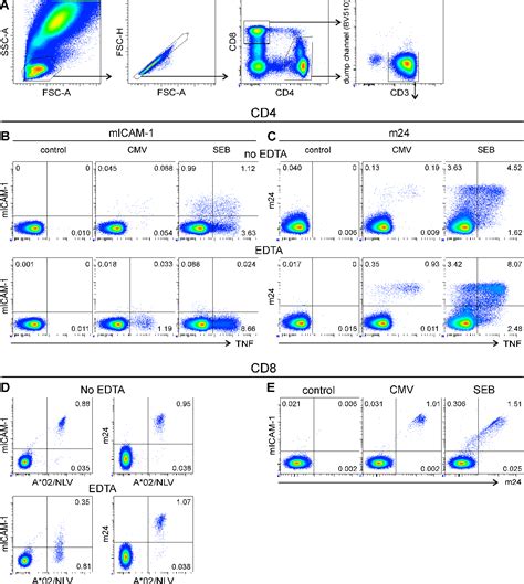 Figure 1 From Integrin Activation Enables Simultaneous And Sensitive