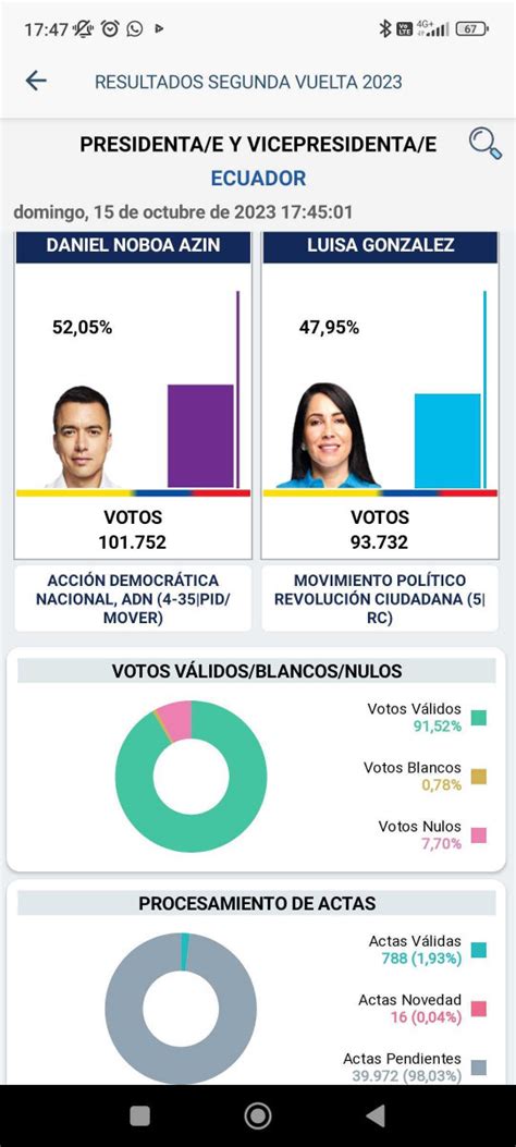 Qui N Gan Las Elecciones En Ecuador Resultados Oficiales Seg N