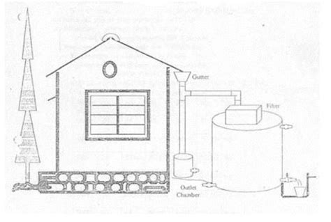 Components Transportation And Storage Of Rainwater Harvesting Methods