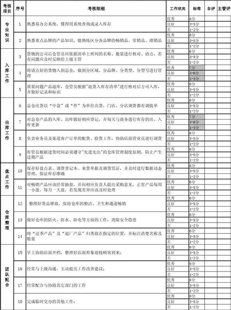 仓管员绩效考核表word文档在线阅读与下载免费文档