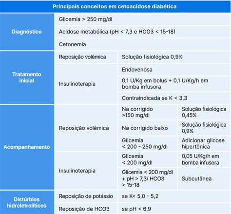 Cetoacidose diabética como cai na prova de Residência Médica Aristo