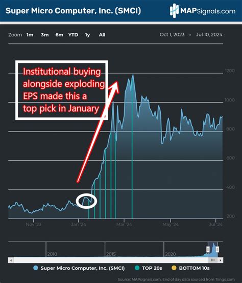 3 Best Semiconductor Stocks To Buy For 2024 MAPsignals