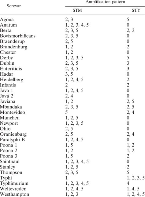 Salmonella Enterica Subsp Enterica Serotypes Used In The Multiplex Pcr Download Table