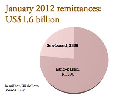 OFW Remittances Grow Slower In January