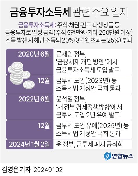 그래픽 금융투자소득세 관련 주요 일지 연합뉴스