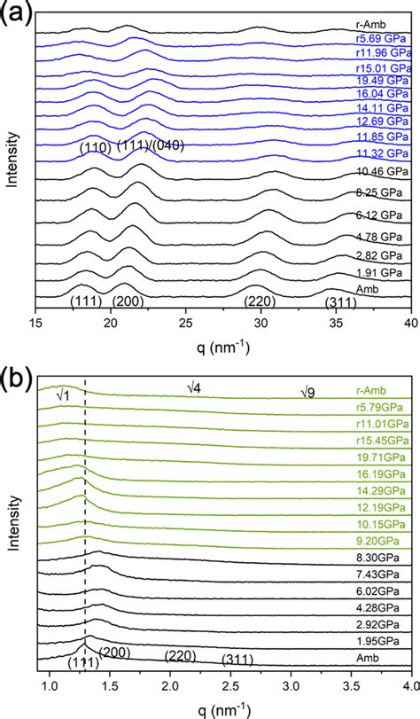 Waxs A And Saxs B Patterns Of Pbs Ncs During Compression And