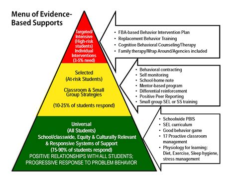 What Are High Leverage Tier 1 Interventions For Elementary Schools