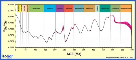 Introduction To Sr Isotope Geochemistry Isobar Science