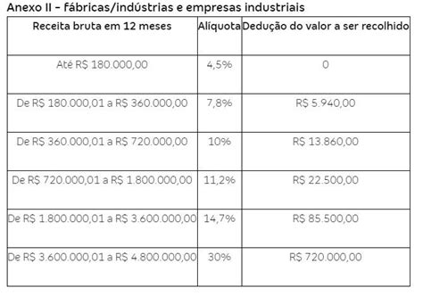 Tabelas Do Simples Nacional ANEXOS