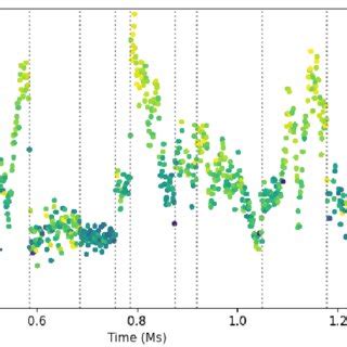 Kev Long Term Epic Pn Light Curve Of Ngc X Colour Coded