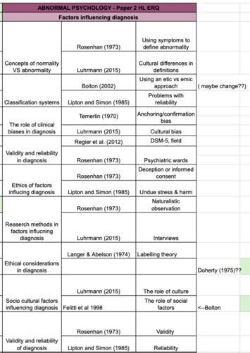 Abnormal Psychology Paper Flashcards Quizlet