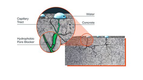 Waterproof Concrete: Can Concrete Truly Be Made Waterproof? : Hycrete