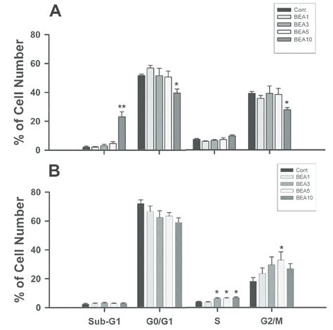 Effects Of Mek Inhibitors U0126 On Beauvericin Induced Cell Cycle Download Scientific Diagram