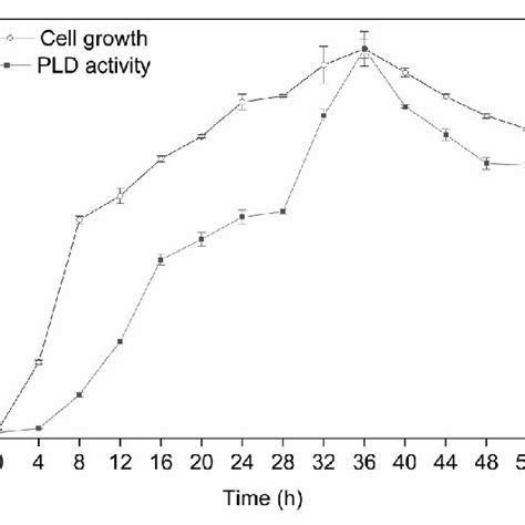 Fermentation curve of batch culture. | Download Scientific Diagram