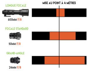 La profondeur de champ expliquée aux débutants Apprendre la photo