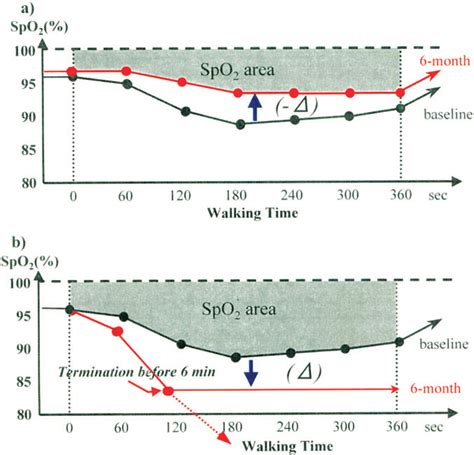 Sp O 2 Area Graphic Display Of Sp O 2 Measurements Plotted During The