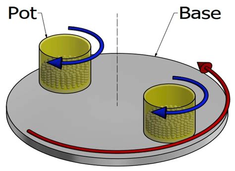 Schematic diagram of the planetary ball mill. | Download Scientific Diagram
