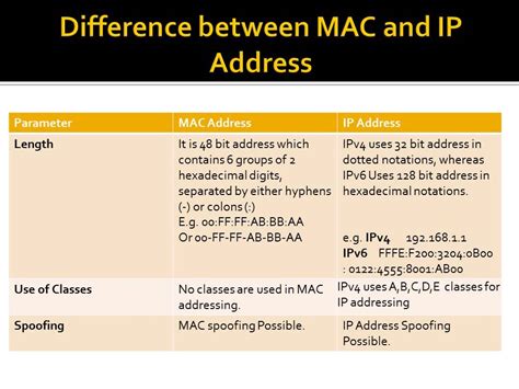 Difference Between Mac And Ip Address Youtube