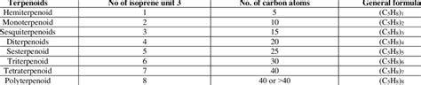 Classification Of Terpenoids Based On The Number Of Isoprene Units And