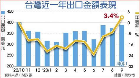 終結12黑！9月出口「黑翻紅」 Q4撥雲見日 日報 工商時報