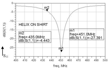 Wearable Antennas For Medical Applications Intechopen