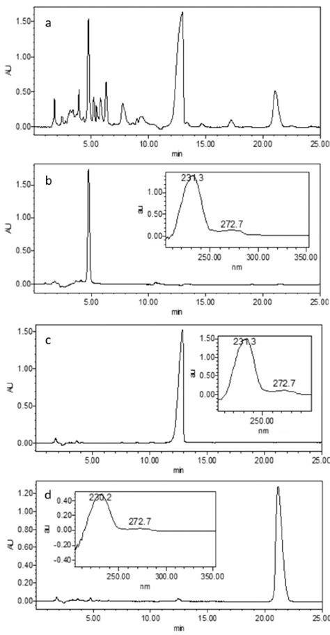 Hplc Chromatograms Of A The Crude Extracts From Aconitum Carmichaelii