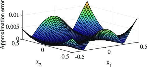 Approximation error betweenˆWbetweenˆ betweenˆW T F ,3 ϕ 3 (x, ˆ u 1 ,... | Download Scientific ...