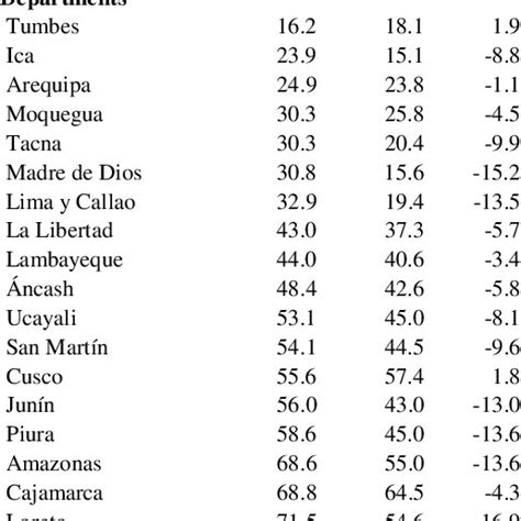 Peru Evolution Of Poverty Rates 2005 07 Download Table