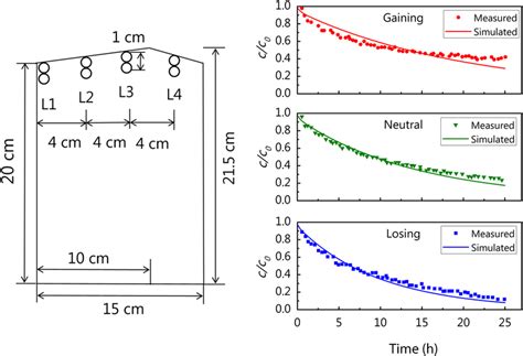 A Schematic Diagram Of The Modeled Domain And Sampling Locations For