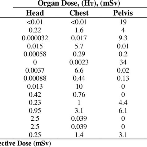 Organ And Effective Doses From Cone Beam Ct Attached To The Varian