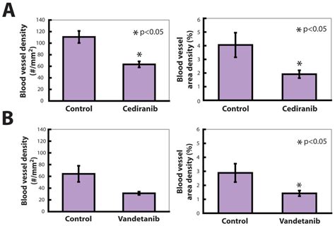 Cediranib and vandetanib reduce tumor angiogenesis. A) Cediranib... | Download Scientific Diagram