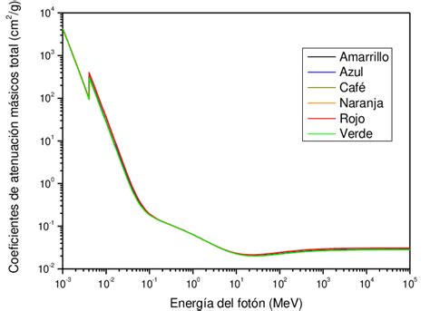 Coeficientes de atenuación másico total los 6 tipos de ónix Download