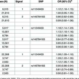 Regional Plots Of Breast Cancer Association In P Regional Plot