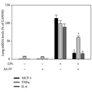 AS IV inhibits LPS induced increases in serum MCP 1 and TNFα in mice