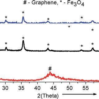 Xrd Patterns Of A Gs B Fe O Nanoparticles Nps C Fe O