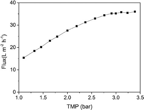 Effect Of TMP On Instantaneous Permeate Flux CF 1 Temperature 18